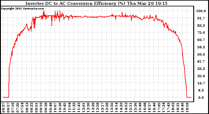 Solar PV/Inverter Performance Inverter DC to AC Conversion Efficiency