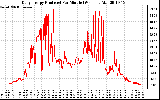 Solar PV/Inverter Performance Daily Energy Production Per Minute