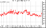 Solar PV/Inverter Performance Grid Voltage