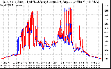 Solar PV/Inverter Performance Photovoltaic Panel Current Output