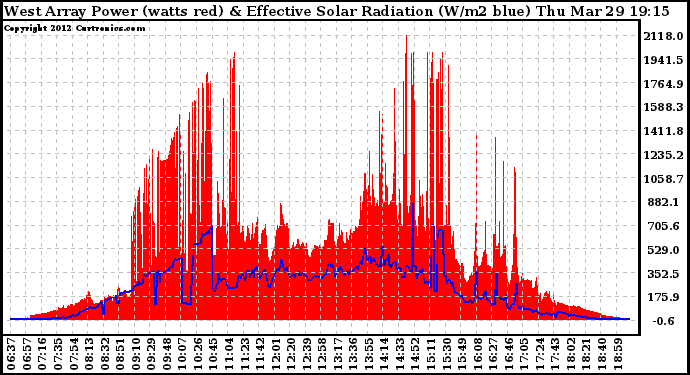 Solar PV/Inverter Performance West Array Power Output & Effective Solar Radiation