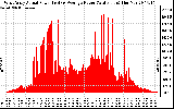 Solar PV/Inverter Performance West Array Actual & Average Power Output