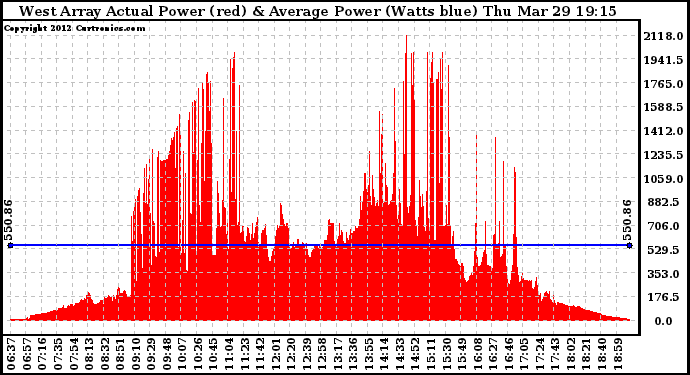 Solar PV/Inverter Performance West Array Actual & Average Power Output