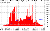 Solar PV/Inverter Performance West Array Actual & Running Average Power Output