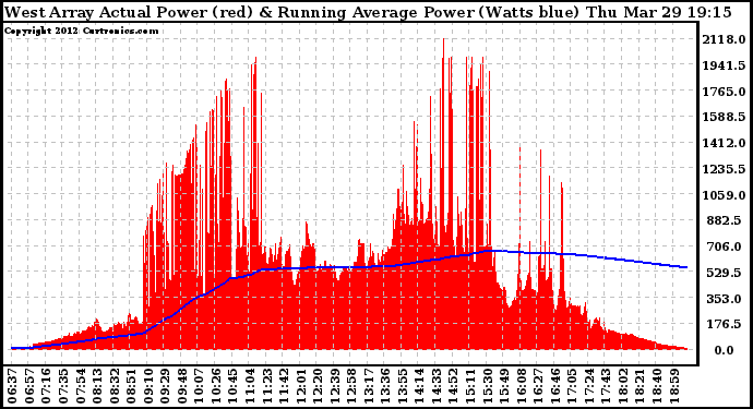 Solar PV/Inverter Performance West Array Actual & Running Average Power Output