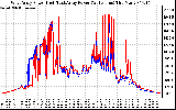 Solar PV/Inverter Performance Photovoltaic Panel Power Output