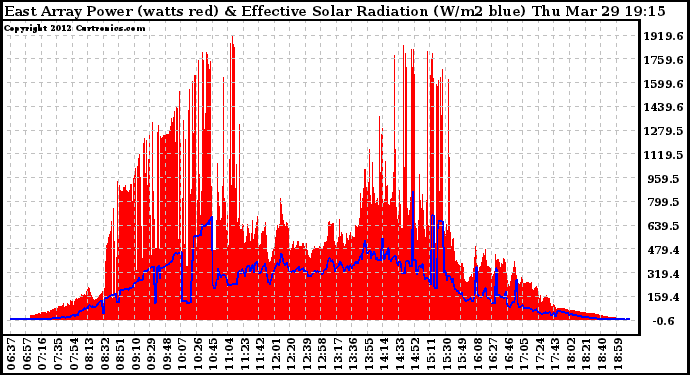 Solar PV/Inverter Performance East Array Power Output & Effective Solar Radiation