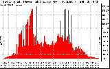 Solar PV/Inverter Performance East Array Actual & Average Power Output