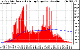 Solar PV/Inverter Performance East Array Actual & Running Average Power Output