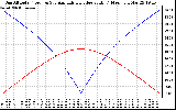 Solar PV/Inverter Performance Sun Altitude Angle & Azimuth Angle