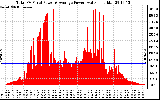 Solar PV/Inverter Performance Total PV Panel Power Output