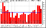 Solar PV/Inverter Performance Weekly Solar Energy Production