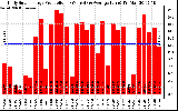 Solar PV/Inverter Performance Daily Solar Energy Production