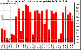 Solar PV/Inverter Performance Daily Solar Energy Production Value