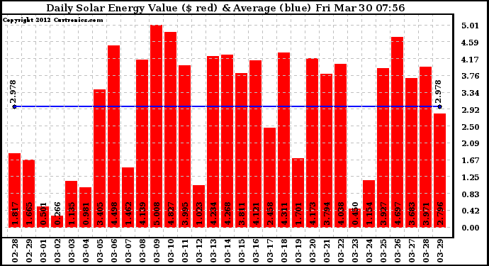 Solar PV/Inverter Performance Daily Solar Energy Production Value