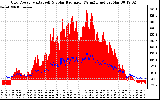 Solar PV/Inverter Performance Grid Power & Solar Radiation