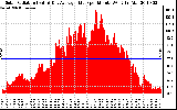 Solar PV/Inverter Performance Solar Radiation & Day Average per Minute