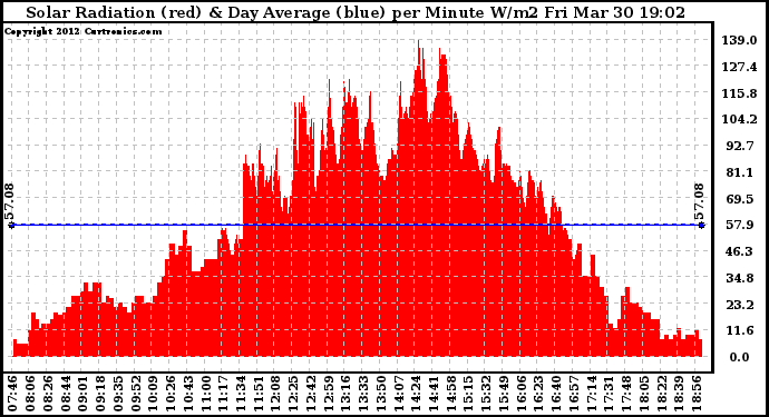 Solar PV/Inverter Performance Solar Radiation & Day Average per Minute