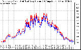 Solar PV/Inverter Performance Photovoltaic Panel Current Output