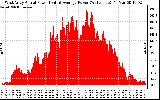 Solar PV/Inverter Performance West Array Actual & Average Power Output