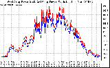 Solar PV/Inverter Performance Photovoltaic Panel Power Output