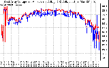 Solar PV/Inverter Performance Photovoltaic Panel Voltage Output