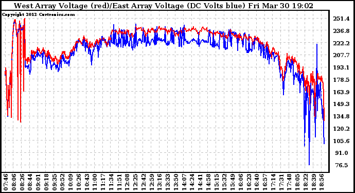 Solar PV/Inverter Performance Photovoltaic Panel Voltage Output