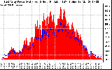 Solar PV/Inverter Performance East Array Power Output & Solar Radiation