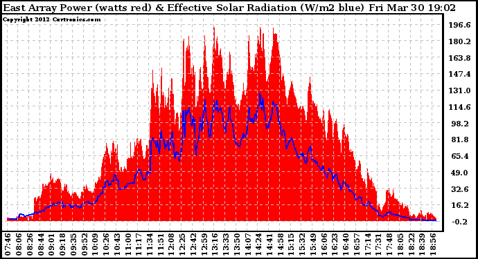 Solar PV/Inverter Performance East Array Power Output & Effective Solar Radiation