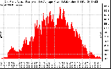 Solar PV/Inverter Performance East Array Actual & Average Power Output