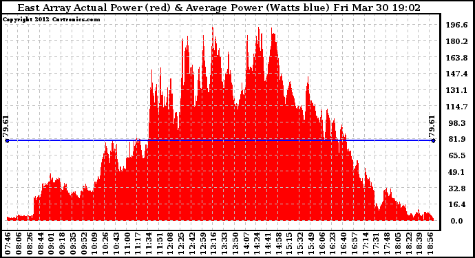 Solar PV/Inverter Performance East Array Actual & Average Power Output