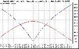 Solar PV/Inverter Performance Sun Altitude Angle & Azimuth Angle