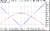 Solar PV/Inverter Performance Sun Altitude Angle & Sun Incidence Angle on PV Panels