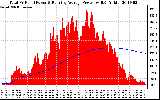 Solar PV/Inverter Performance Total PV Panel & Running Average Power Output