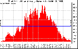 Solar PV/Inverter Performance Total PV Panel Power Output