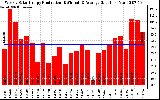 Solar PV/Inverter Performance Weekly Solar Energy Production