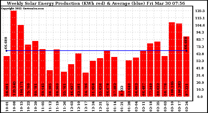 Solar PV/Inverter Performance Weekly Solar Energy Production