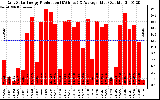 Solar PV/Inverter Performance Daily Solar Energy Production