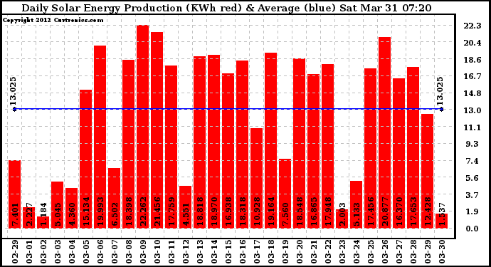 Solar PV/Inverter Performance Daily Solar Energy Production