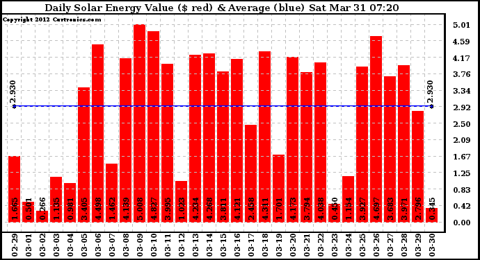 Solar PV/Inverter Performance Daily Solar Energy Production Value