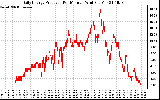 Solar PV/Inverter Performance Daily Energy Production Per Minute