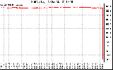 Solar PV/Inverter Performance Grid Voltage