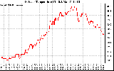 Solar PV/Inverter Performance Outdoor Temperature