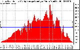 Solar PV/Inverter Performance Solar Radiation & Day Average per Minute