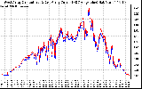 Solar PV/Inverter Performance Photovoltaic Panel Current Output