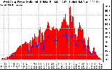 Solar PV/Inverter Performance West Array Power Output & Solar Radiation