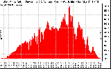 Solar PV/Inverter Performance West Array Actual & Average Power Output