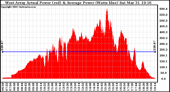 Solar PV/Inverter Performance West Array Actual & Average Power Output