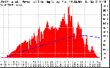 Solar PV/Inverter Performance West Array Actual & Running Average Power Output