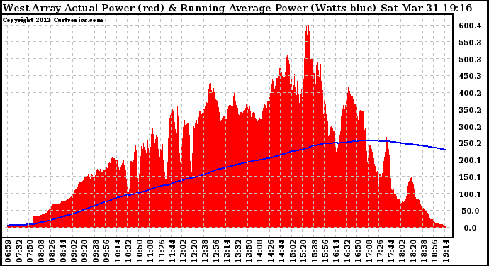 Solar PV/Inverter Performance West Array Actual & Running Average Power Output